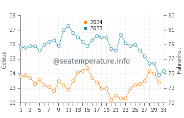 Temperatura del agua en Puerto San Carlos en octubre