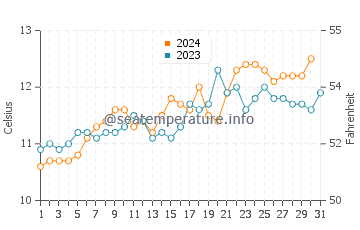 Puerto Varas water temp chart in October