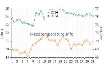 Puerto Villamil water temp chart in October