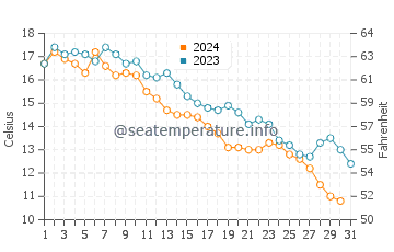 Pugwash water temp chart in October