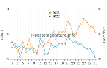 Pulupandan water temp chart in October