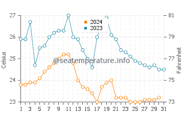 Puna Island water temp chart in October