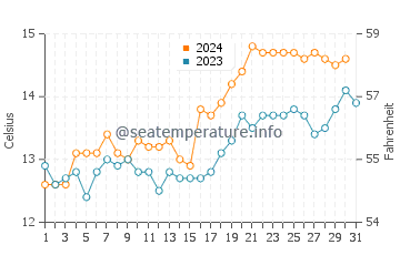 Punakaiki water temp chart in October