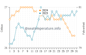 Punaluu water temp chart in October