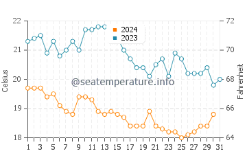 Températures de l'eau à Punat en octobre