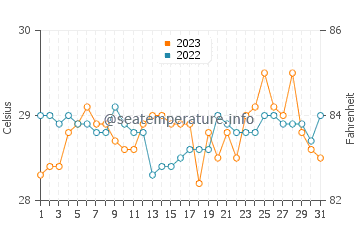 Punay water temp chart in October