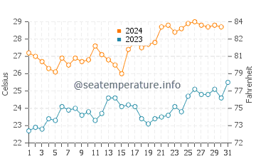 Puncak water temp chart in October