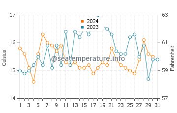Temperature dell'acqua a Puno ad ottobre