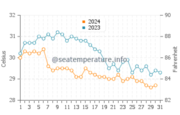 Punta Allen water temp chart in October