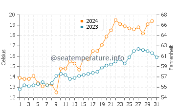 Temperature dell'acqua a Punta Alta ad ottobre