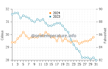 Temperatura del agua en Punta Arena en octubre