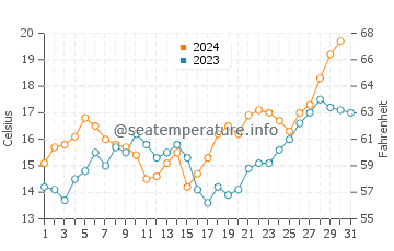 Temperature dell'acqua a Punta Ballena ad ottobre