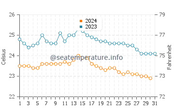 Punta Brava water temp chart in October