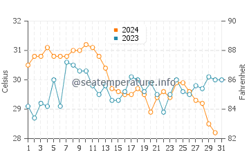 Temperature dell'acqua a Punta Cardon ad ottobre