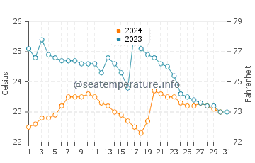 Punta Centinela water temp chart in October