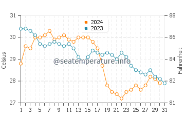 Temperatura del agua en Punta Chivato en octubre