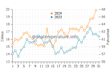 Punta Colorada water temp chart in October
