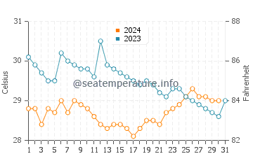 Temperatura da água em Punta De Burica em outubro