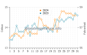 Temperature dell'acqua a Punta de Choros ad ottobre