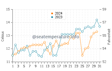 Temperature dell'acqua a Punta de Lobos ad ottobre