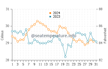Temperatura del agua en Punta de Piedras en octubre