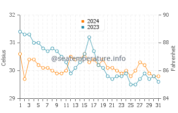 Punta del Burro water temp chart in October