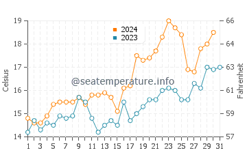 Punta Del Diablo water temp chart in October