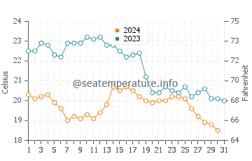 Temperatura del agua en Punta del moral en octubre