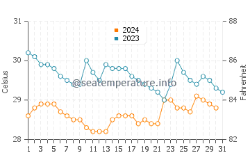 Punta Islita water temp chart in October