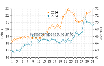 Punta Lara water temp chart in October