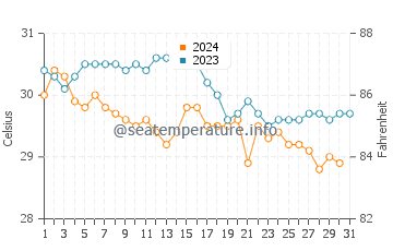 Punta Maroma water temp chart in October