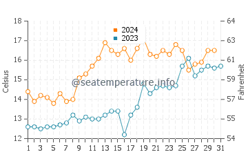 Temperatura del agua en Punta Médanos en octubre