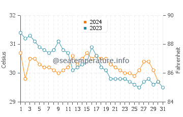 Temperatura del agua en Punta Mita en octubre