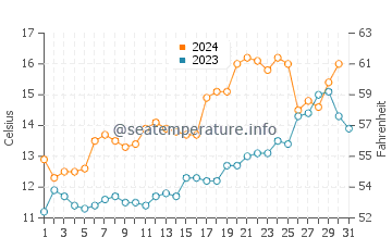 Temperature dell'acqua a Punta Mogotes ad ottobre