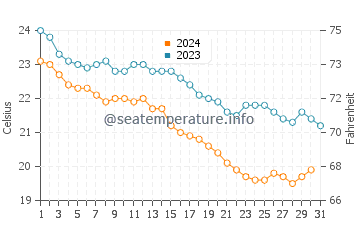 Wassertemperatur Punta Penna Grossa im Oktober