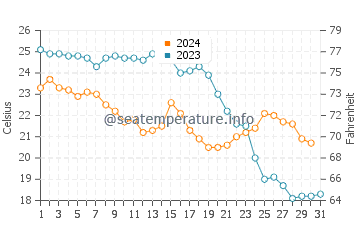 Punta Prima water temp chart in October