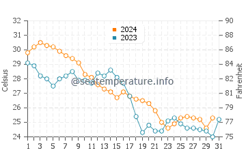 Punta Rassa water temp chart in October