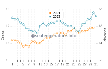 Temperatura del agua en Punta Rocas en octubre