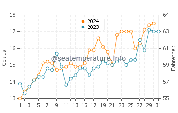 Punta Rubia water temp chart in October