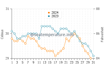 Temperatura da água em Punta Uva em outubro