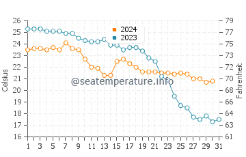 Puntas de Calnegre water temp chart in October