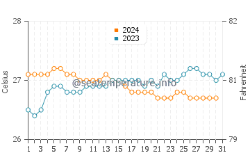 Wassertemperatur Pupukea im Oktober