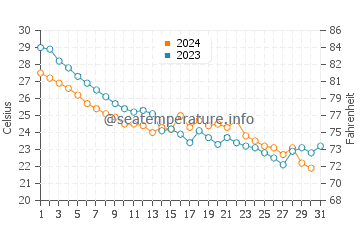Puqi water temp chart in October