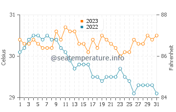 Puro Pinget water temp chart in October