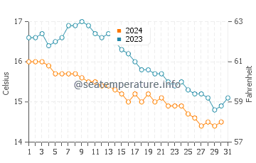 Putsborough water temp chart in October
