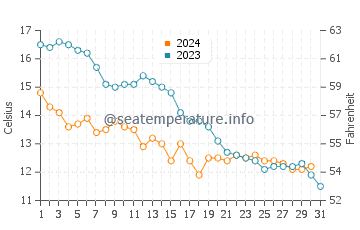 Temperatura del agua en Puttgarden en octubre