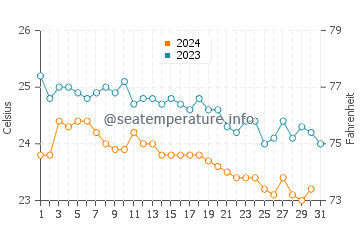 Températures de l'eau à Pylos en octobre