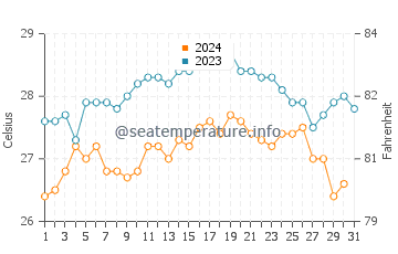 Qalansiyah water temp chart in October