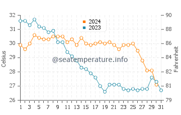 Qandala water temp chart in October