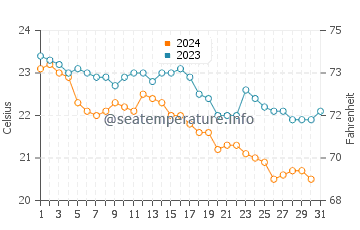 Wassertemperatur Qerret im Oktober